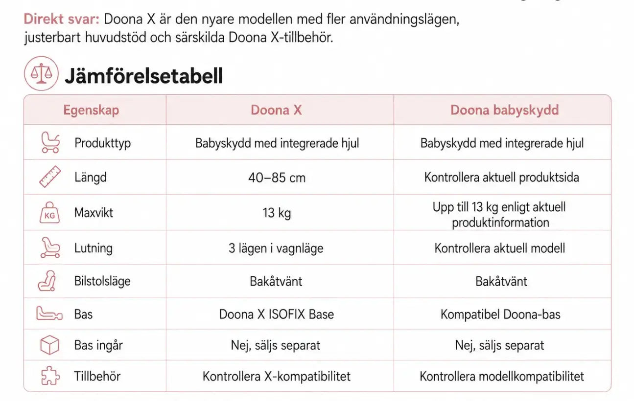 Jämförelsetabell som visar skillnaden mellan Doona X och Doona babyskydd.